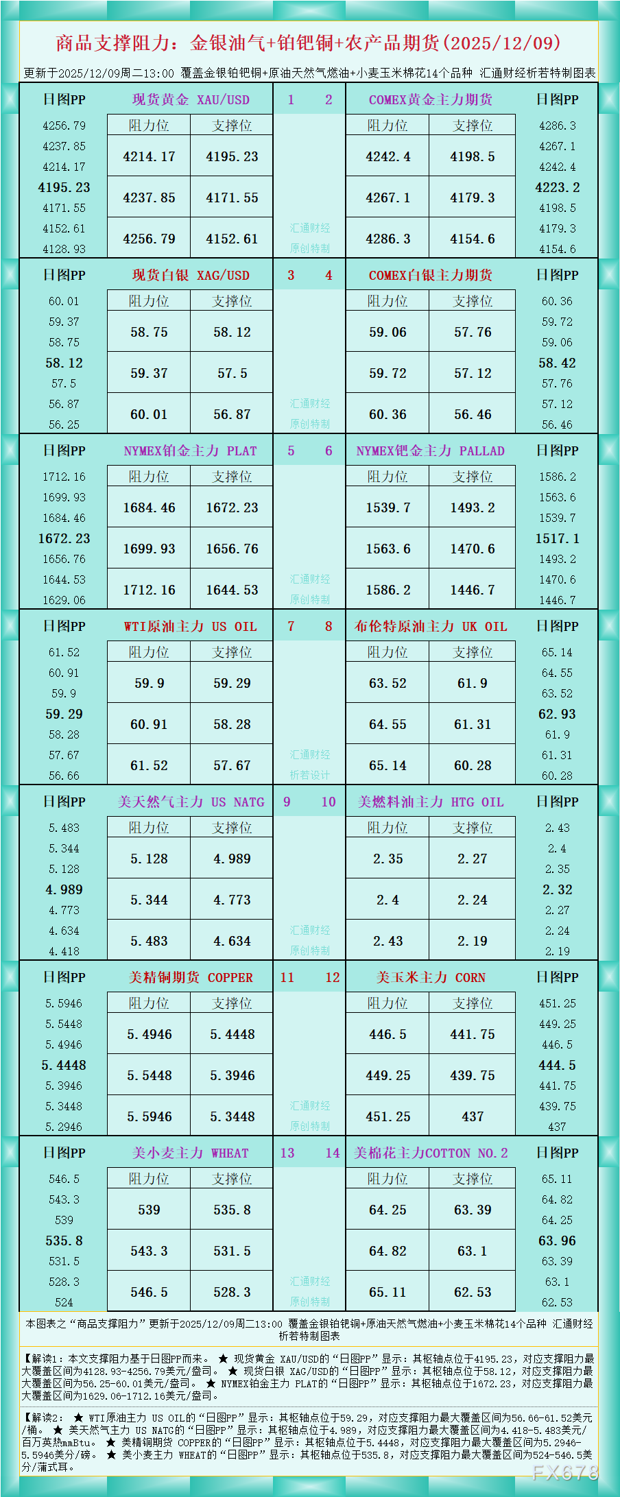 一张图看商品支撑阻力:金银油气+铂钯铜农产品期货(2025年12月9日)