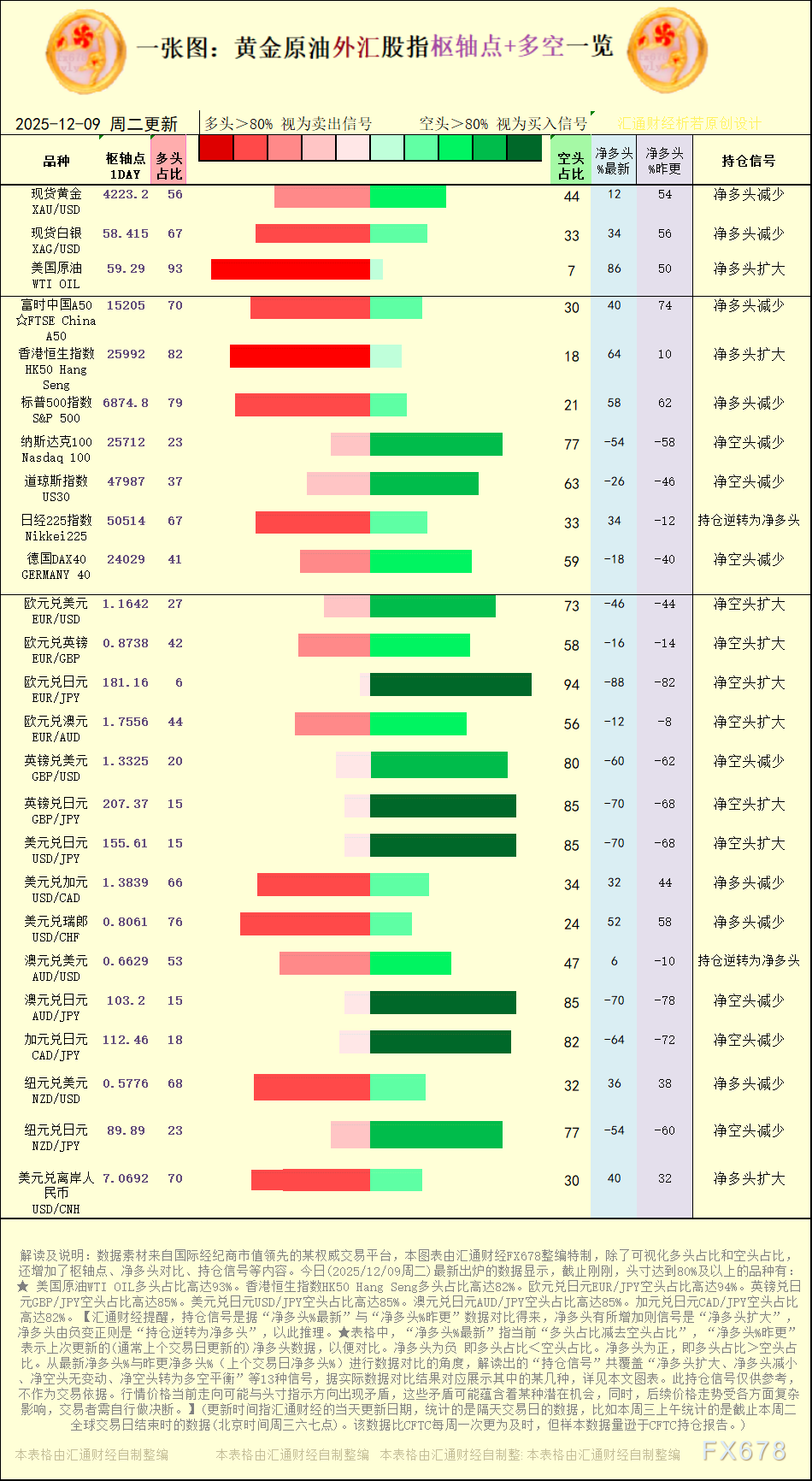 一张图：2025年12月9日黄金原油外汇股指“枢纽点+多空持仓信号”一览