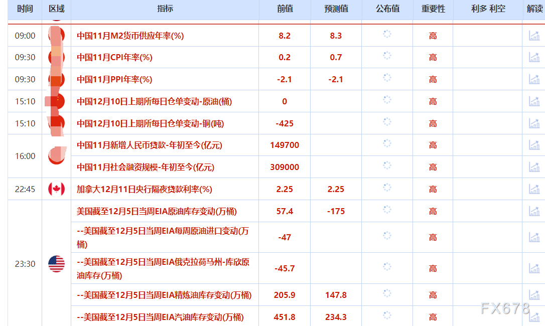 12月10日财经早餐：美联储决议即将上场，金价重回4210上方，供应充足打压油价