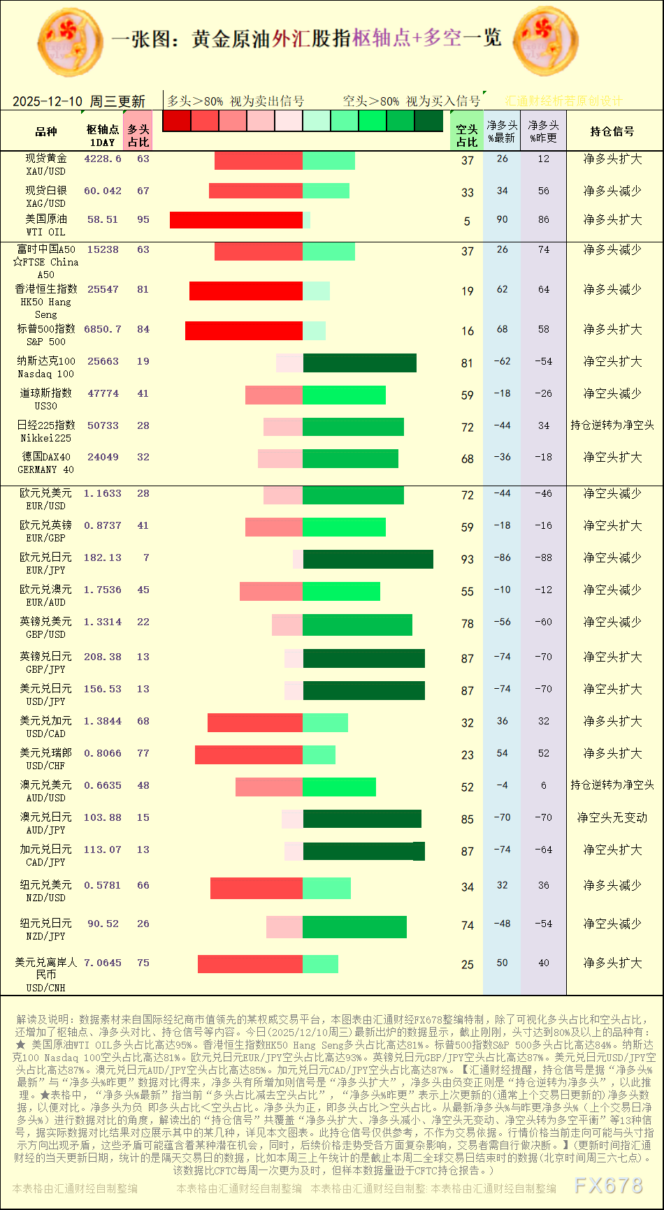 一张图：2025年12月10日黄金原油外汇股指“枢纽点+多空持仓信号”一览