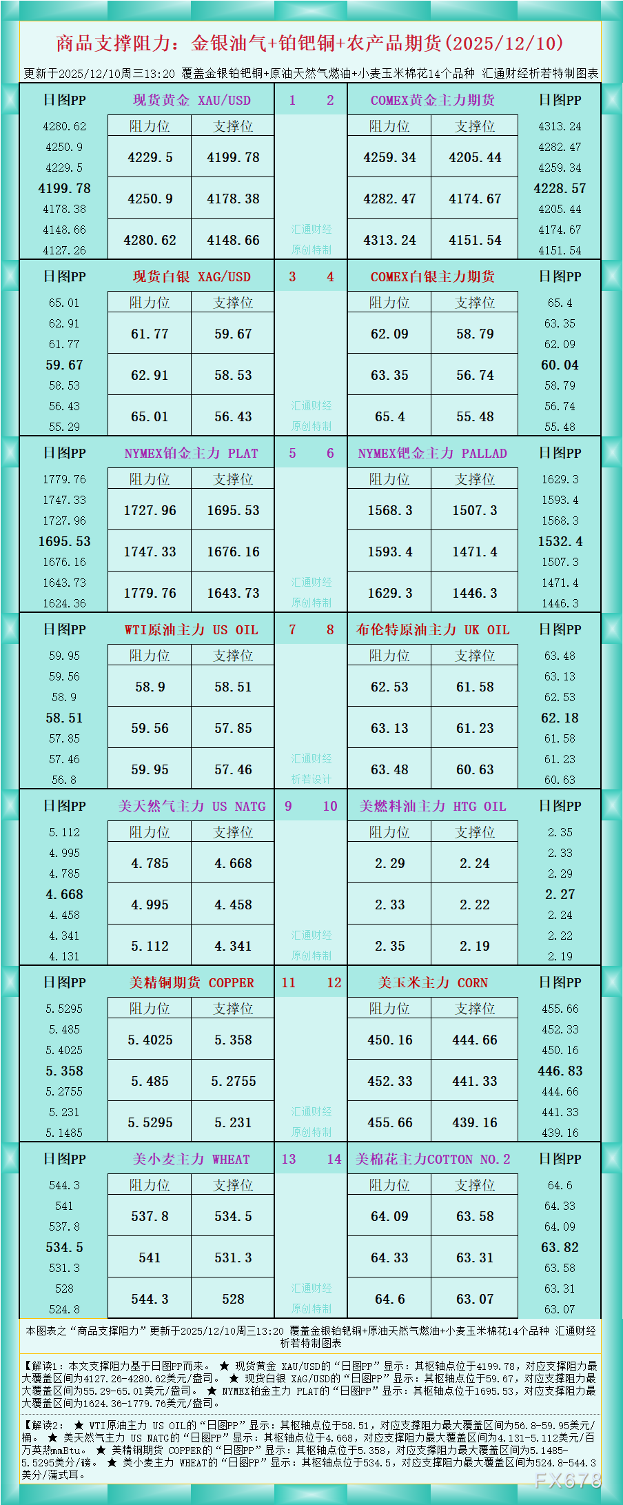 一张图看商品支撑阻力：金银油气+铂钯铜农产品期货(2025年12月10日)