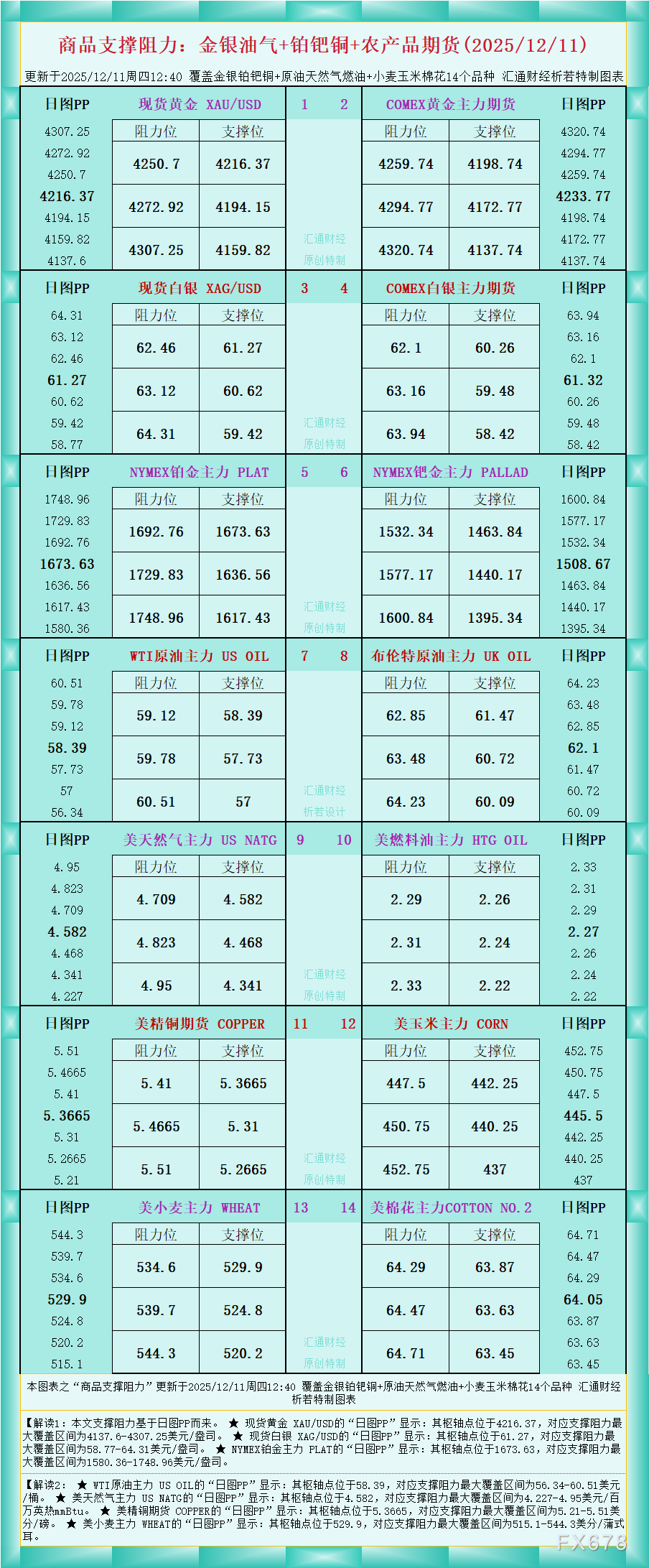 一张图看商品支撑阻力:金银油气+铂钯铜农产品期货(2025年12月11日)