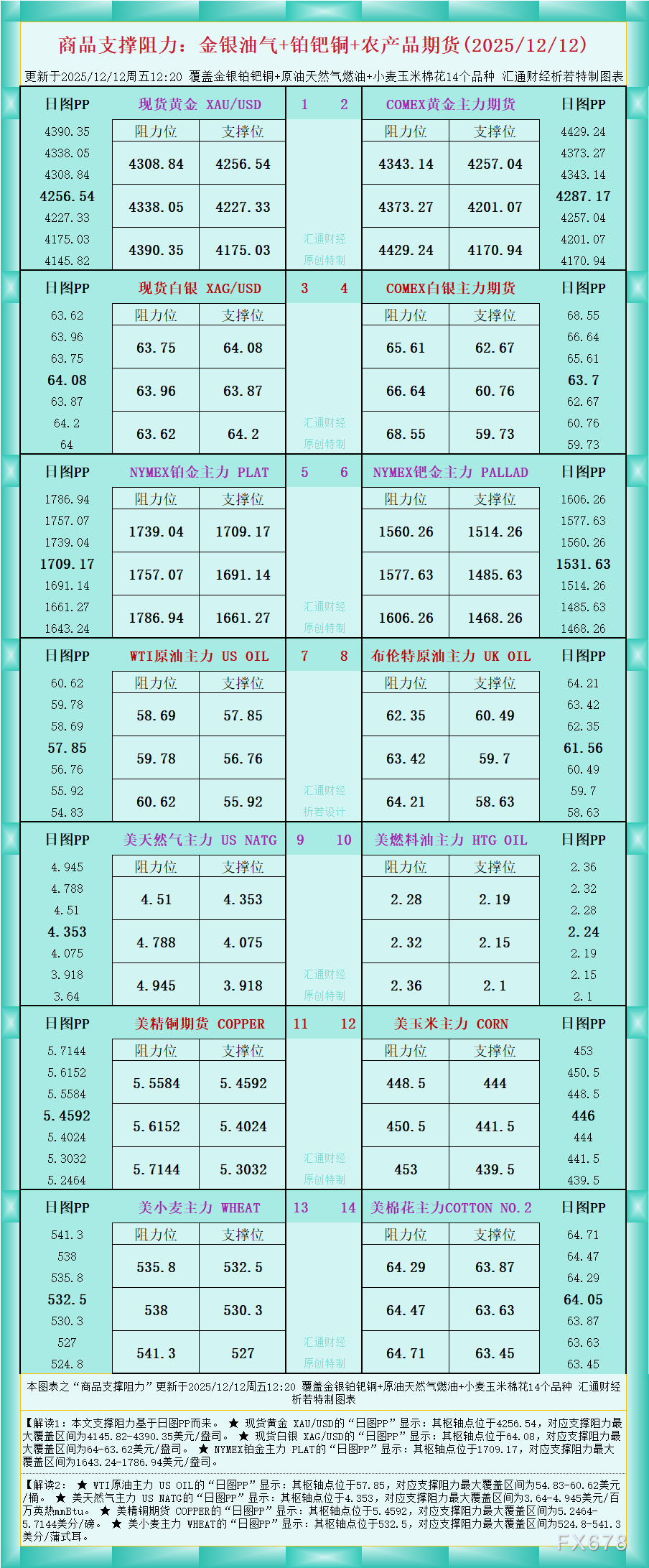 一张图看商品支撑阻力：金银油气+铂钯铜农产品期货(2025年12月12日)