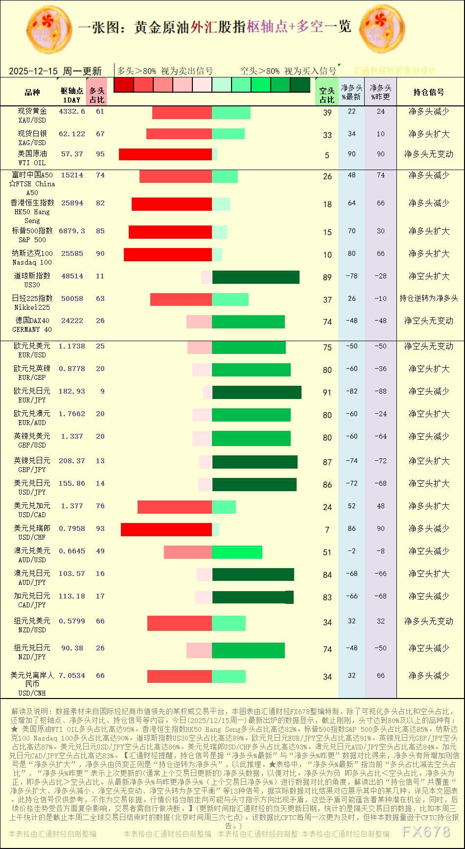 一张图：2025年12月15日黄金原油外汇股指“枢纽点+多空持仓信号”一览