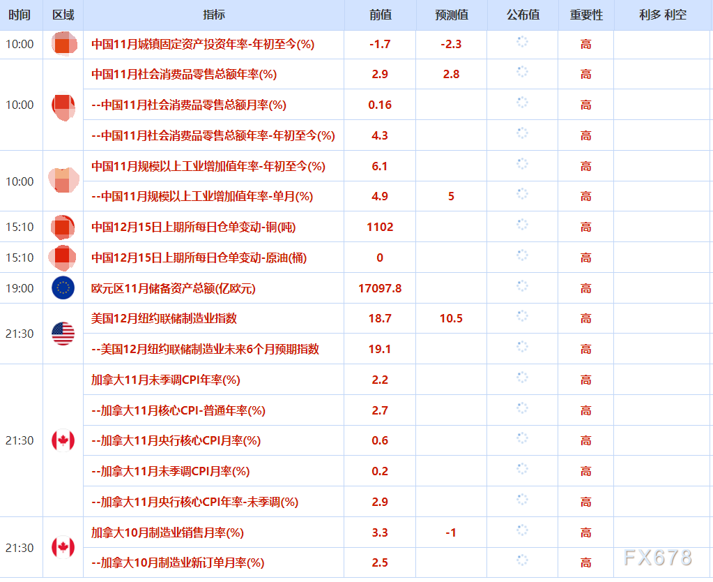 12月15日财经早餐:警惕地缘风险拉爆金价,美乌继续商讨“和平计划”,供应过剩担忧令油价下挫