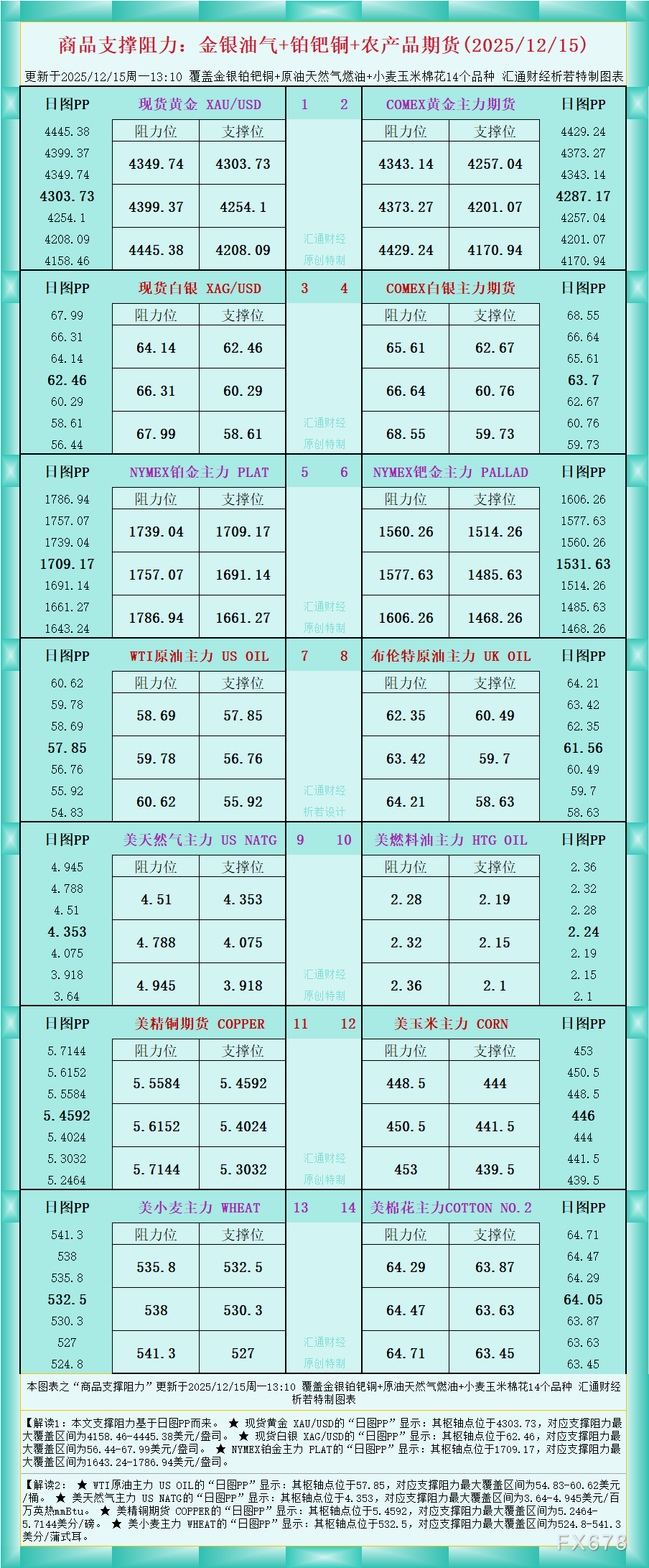 一张图看商品支撑阻力：金银油气+铂钯铜农产品期货(2025年12月15日)