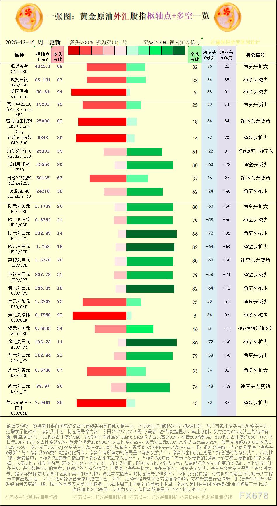 一张图：2025年12月16日黄金原油外汇股指“枢纽点+多空持仓信号”一览