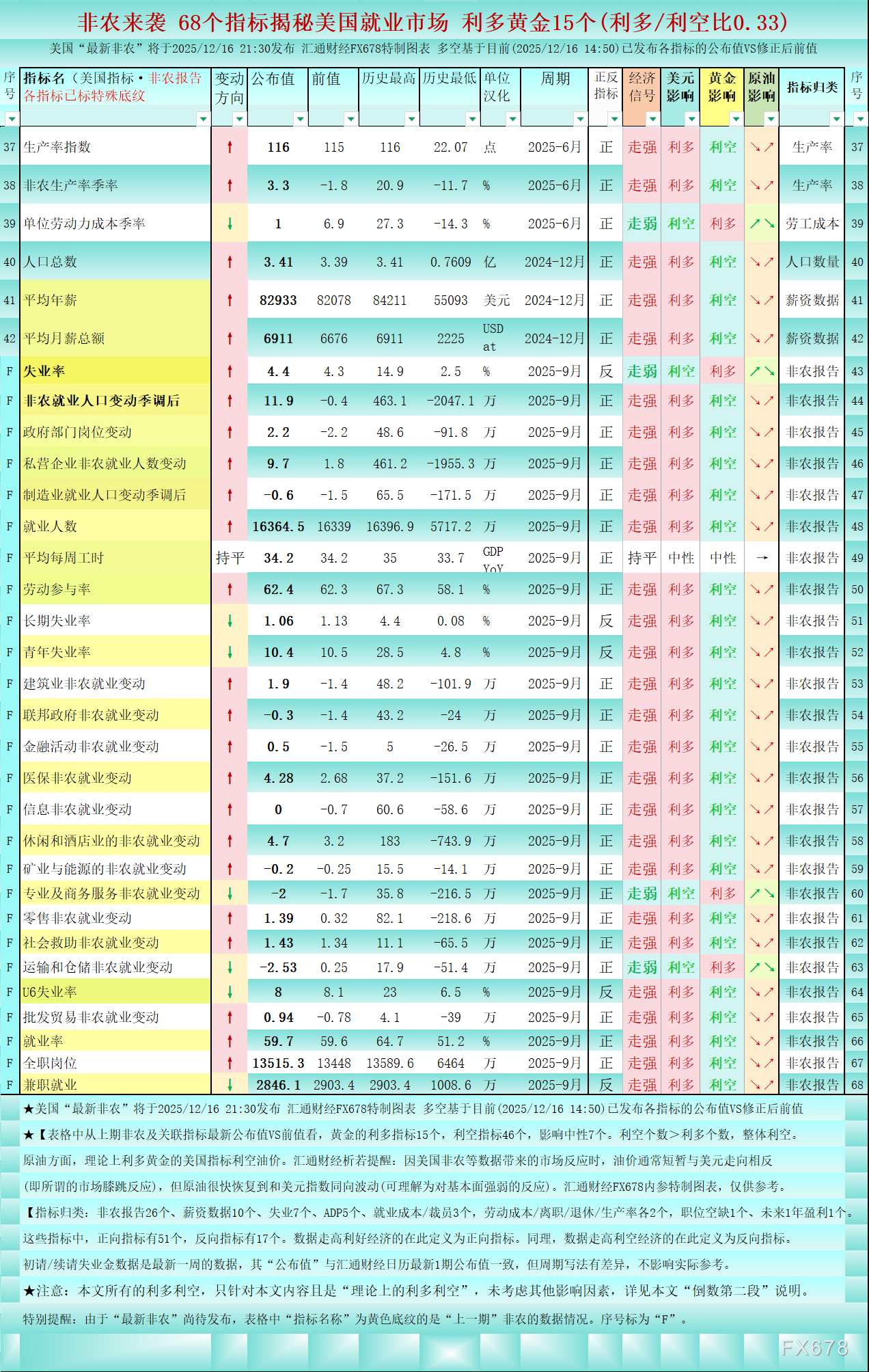 非农相关:68个指标揭秘美国就业市场,对黄金利多/利空比0.33