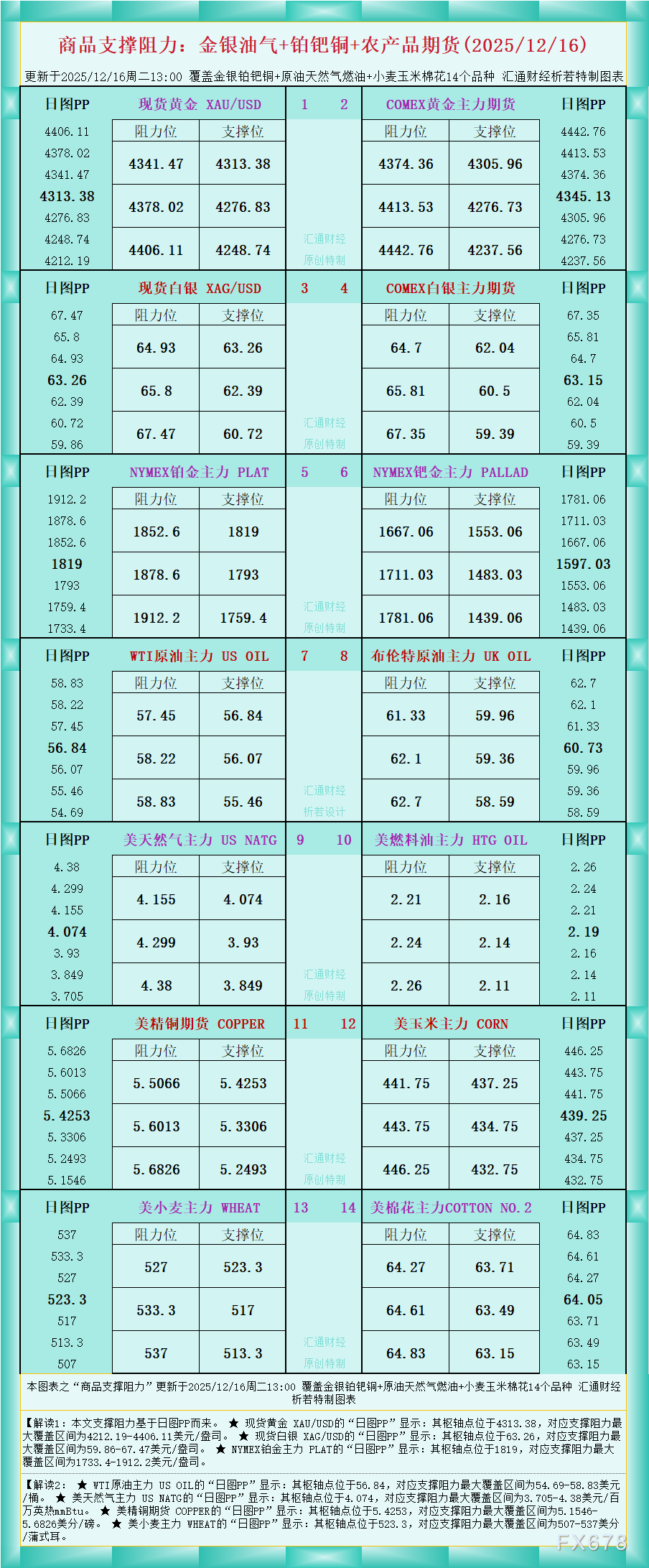 一张图看商品支撑阻力:金银油气+铂钯铜农产品期货(2025年12月16日)