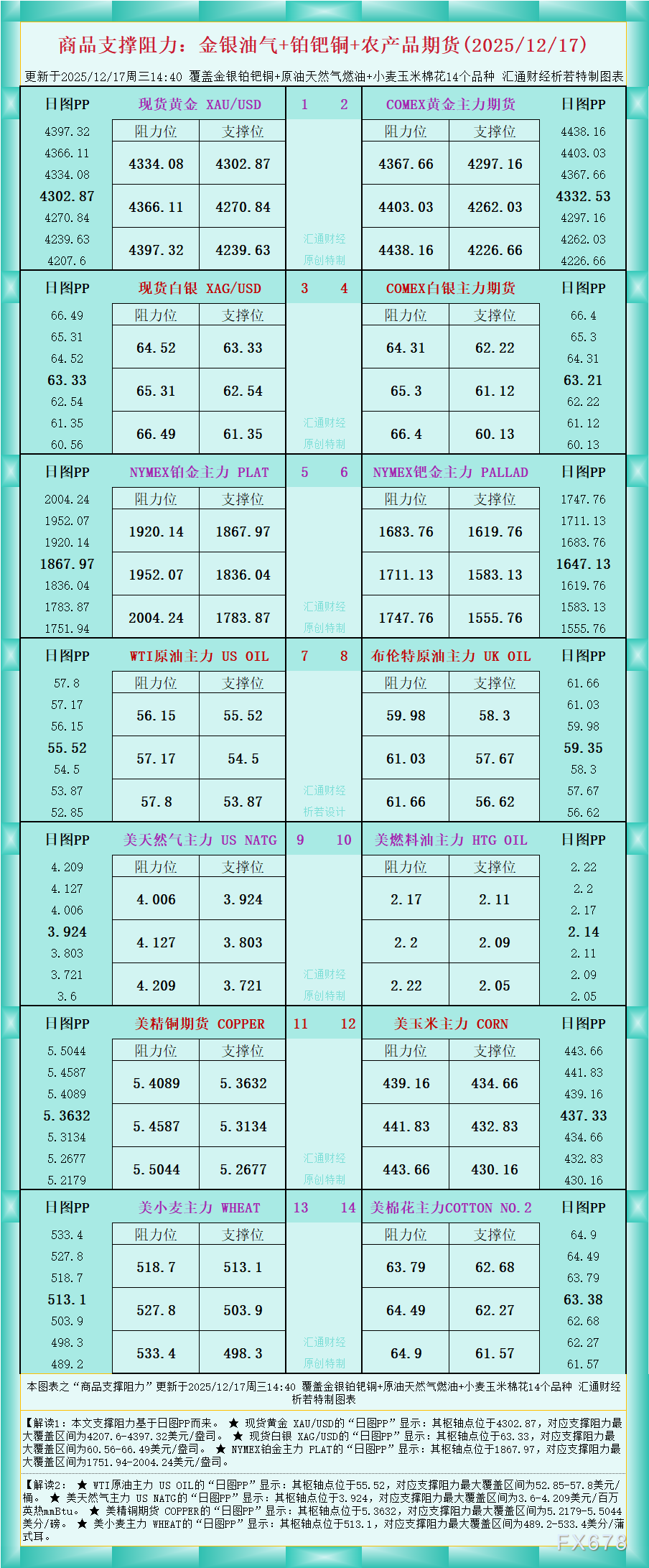 一张图看商品支撑阻力：金银油气+铂钯铜农产品期货(2025年12月17日)