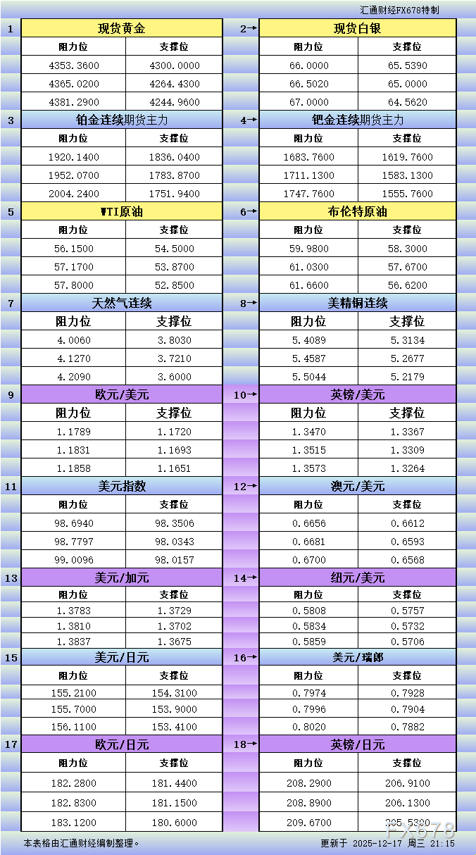 12月17日美市更新支撑阻力：18品种支撑阻力(金银铂钯原油天然气铜及十大货币对)