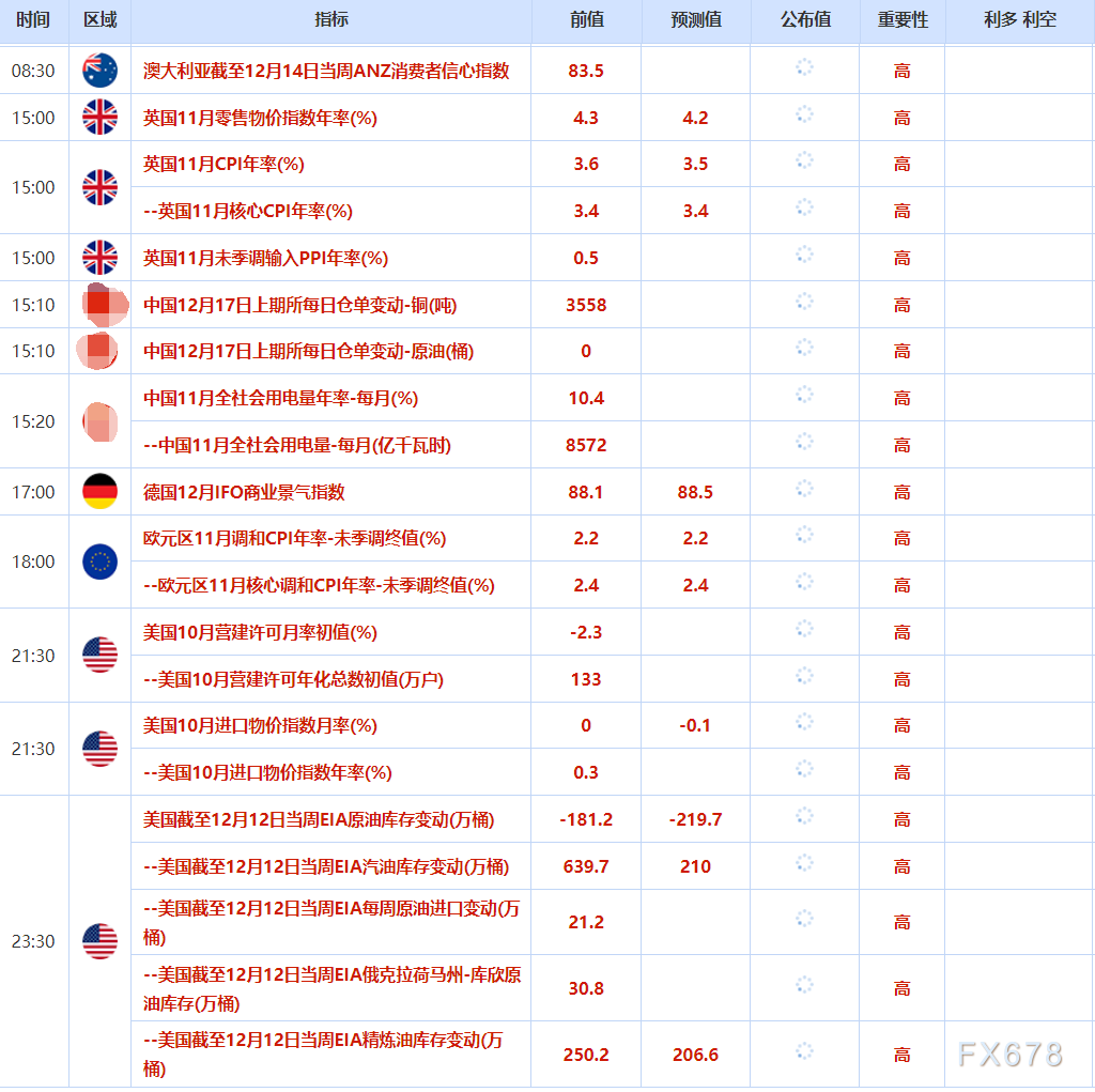 12月17日财经早餐：金价持稳4300关口，非农强化美联储未来降息预期，油价触及五年最低