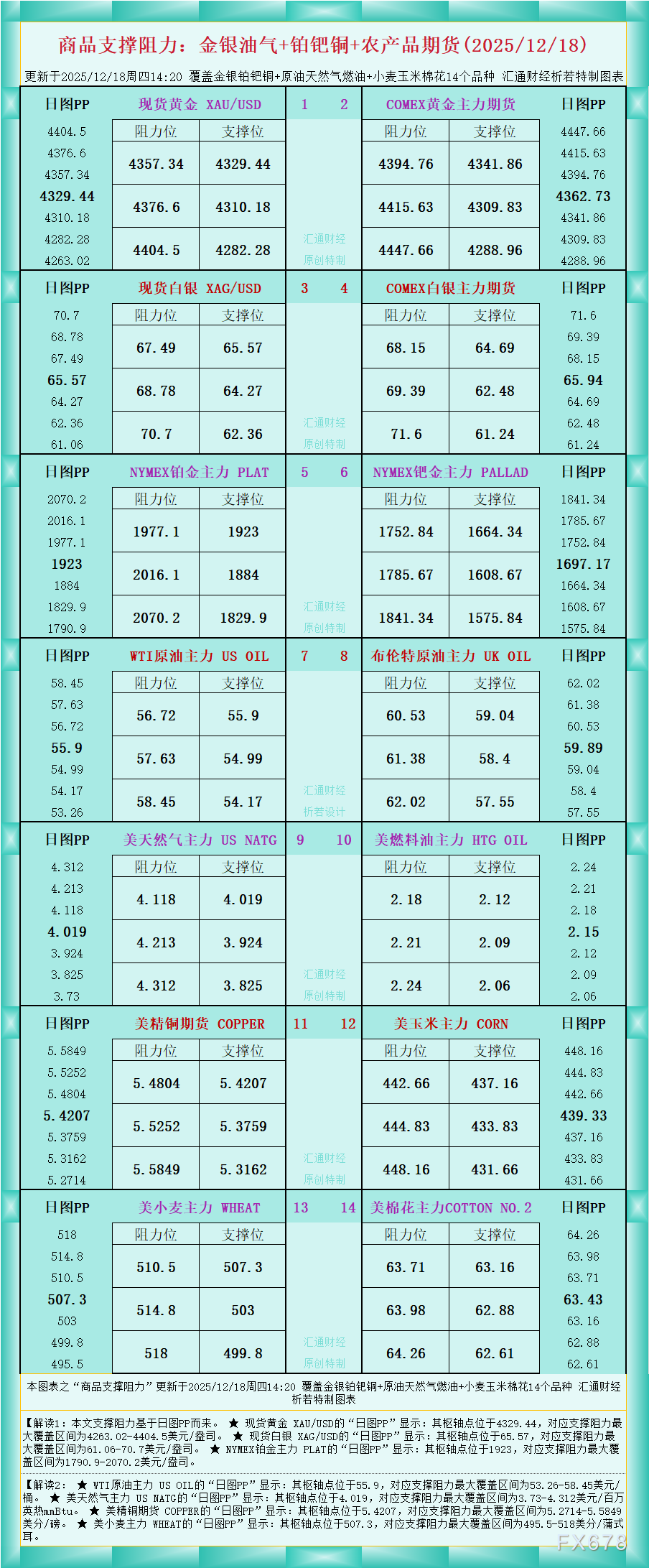 一张图看商品支撑阻力:金银油气+铂钯铜农产品期货(2025年12月18日)