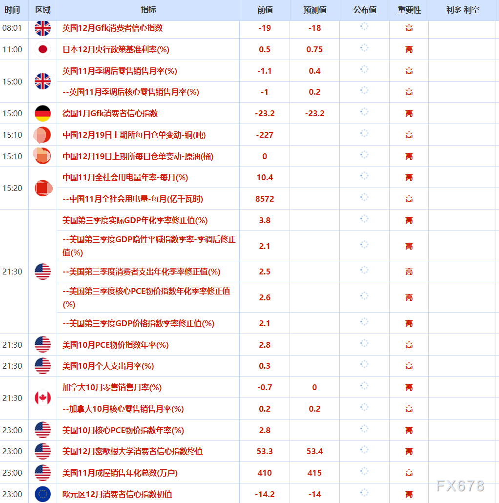 12月19日财经早餐：美通胀数据提振降息预期，金价小幅回落坚守4330，原油权衡地缘影响