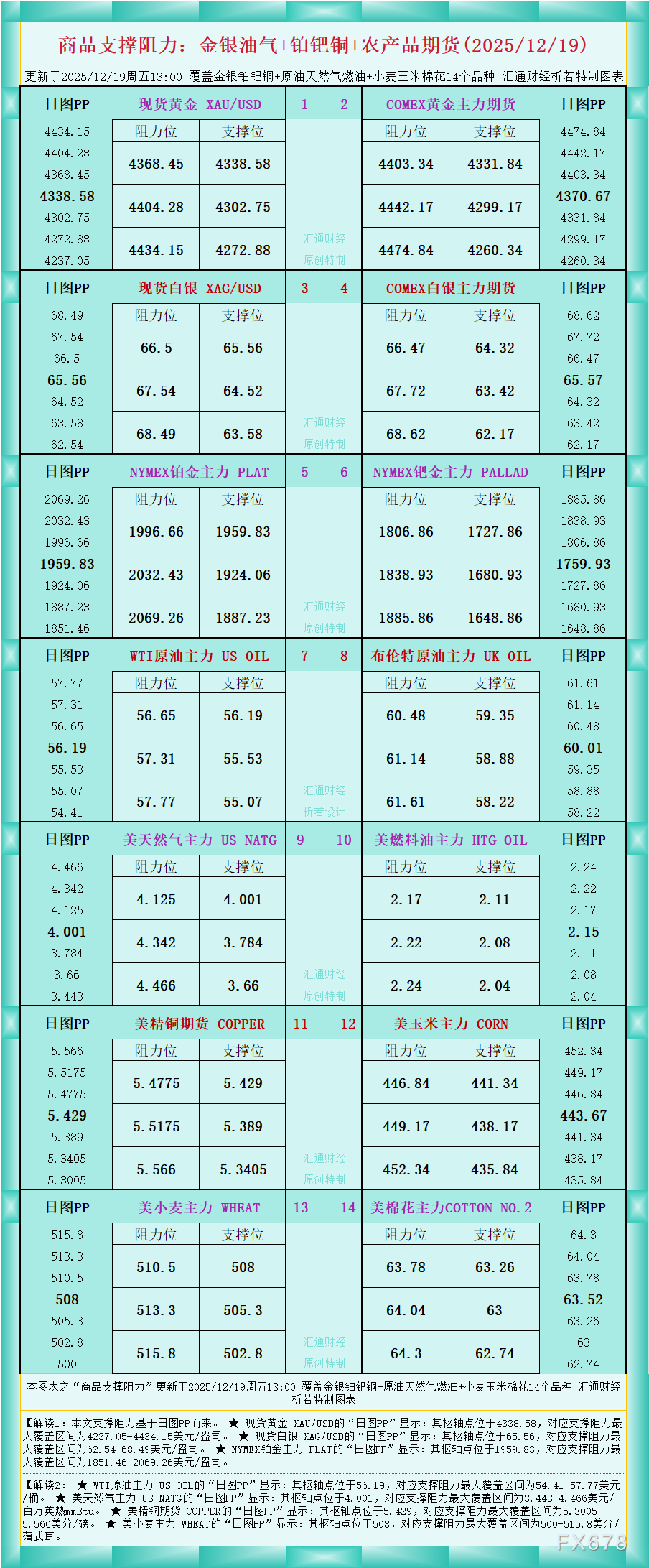 一张图看商品支撑阻力:金银油气+铂钯铜农产品期货(2025年12月19日)
