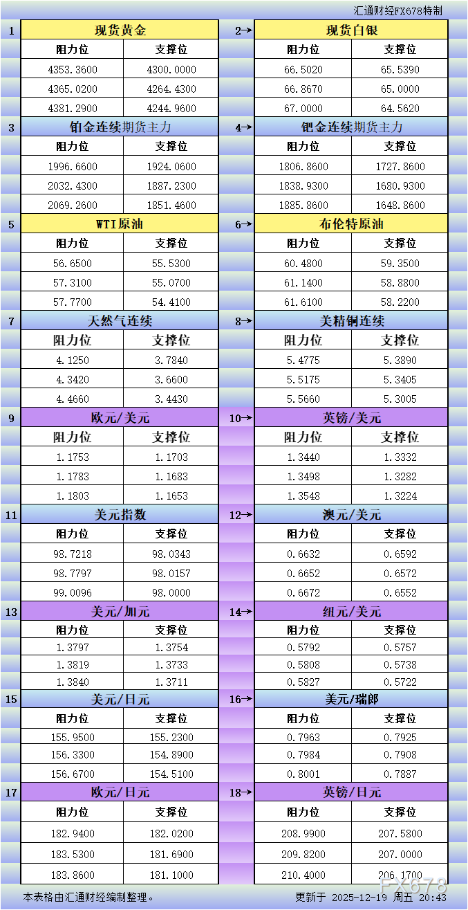 12月19日美市更新支撑阻力：18品种支撑阻力(金银铂钯原油天然气铜及十大货币对)
