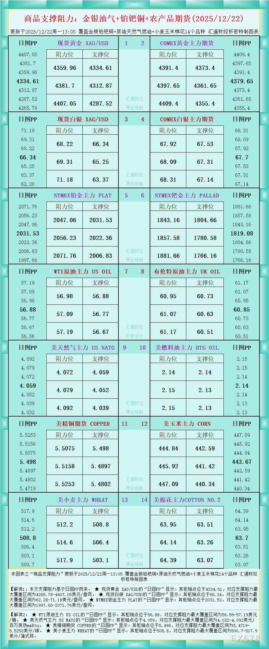 一张图看商品支撑阻力：金银油气+铂钯铜农产品期货(2025年12月22日)