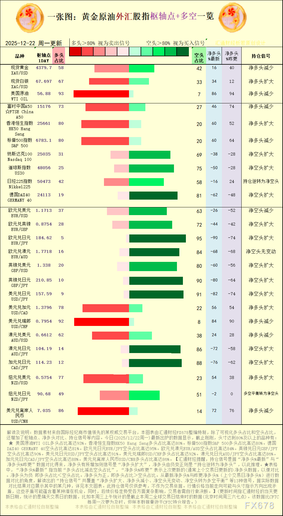 一张图:2025年12月22日黄金原油外汇股指“枢纽点+多空持仓信号”一览