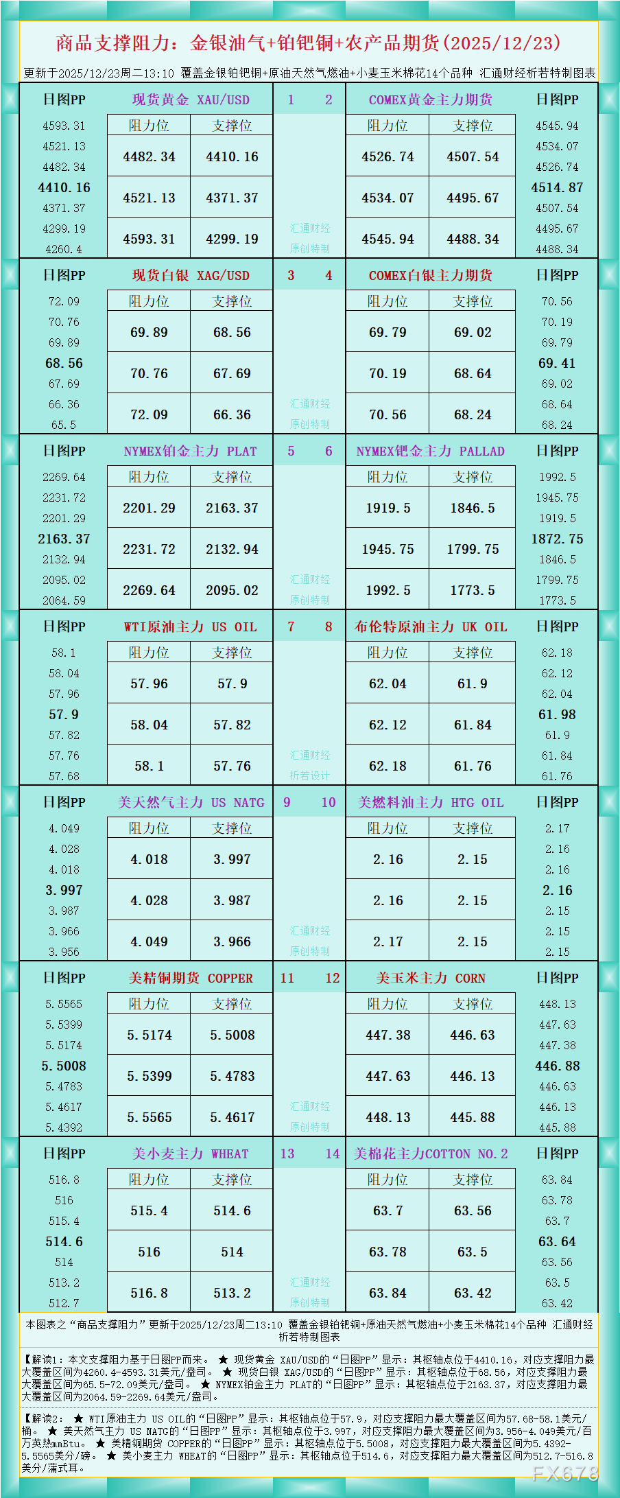 一张图看商品支撑阻力：金银油气+铂钯铜农产品期货(2025年12月23日)