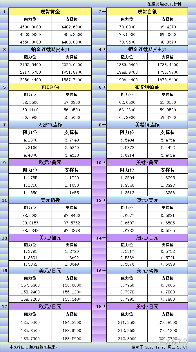 12月23日美市更新支撑阻力：18品种支撑阻力(金银铂钯原油天然气铜及十大货币对)