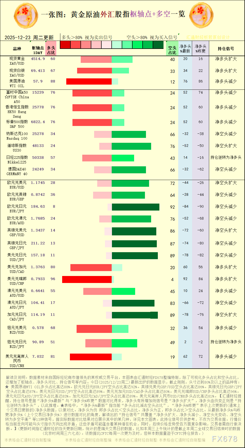 一张图:2025年12月23日黄金原油外汇股指“枢纽点+多空持仓信号”一览