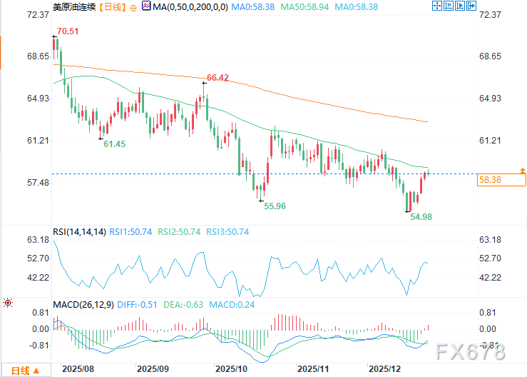 委内瑞拉供应中断影响原油前景，WTI原油期货50日均线下方受阻