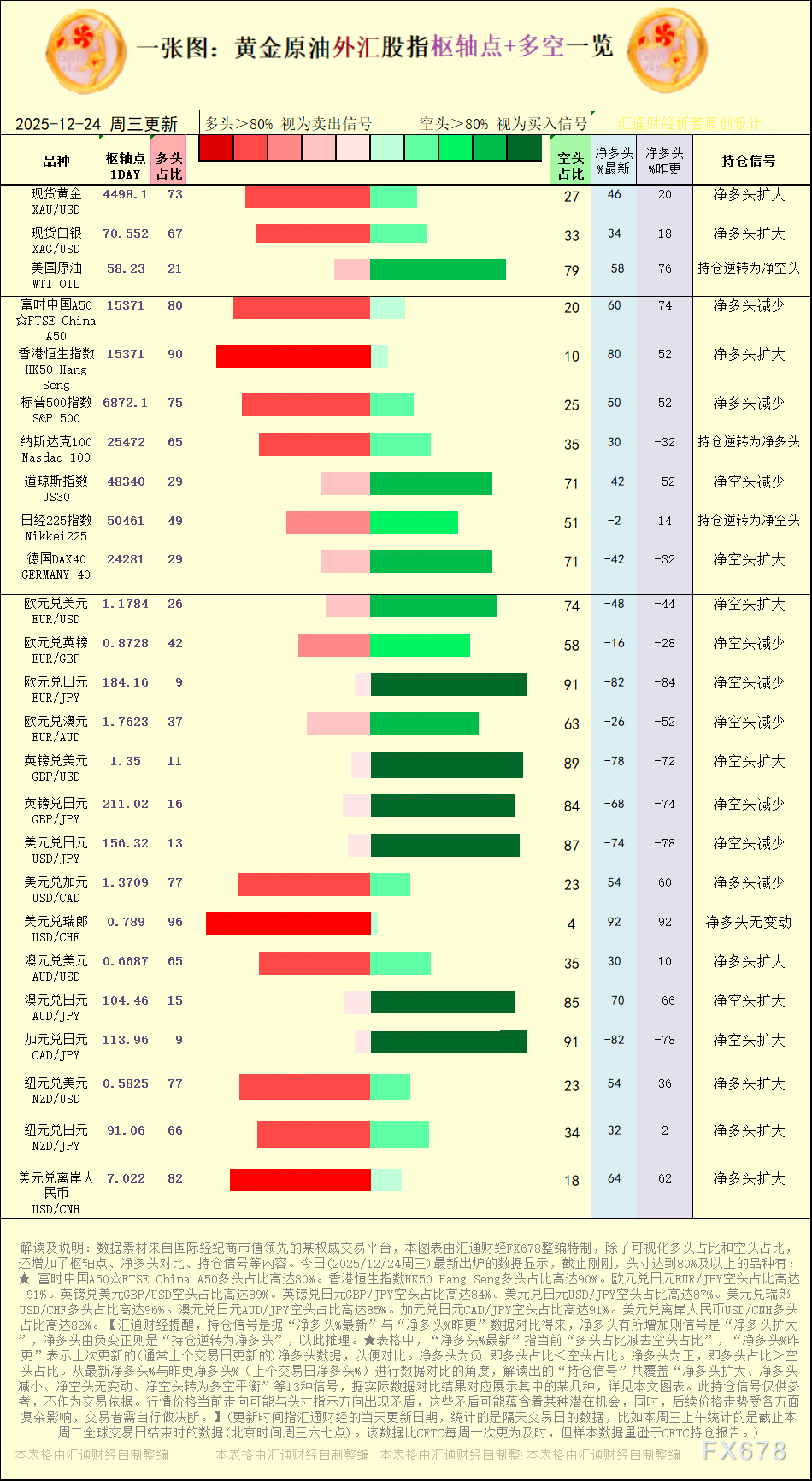 一张图:2025年12月24日黄金原油外汇股指“枢纽点+多空持仓信号”一览