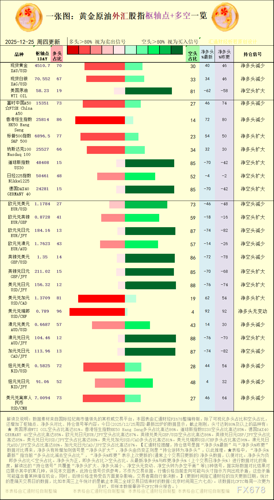 一张图:2025年12月25日黄金原油外汇股指“枢纽点+多空持仓信号”一览