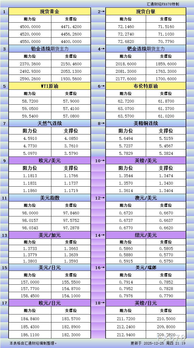 12月25日美市更新支撑阻力：18品种支撑阻力(金银铂钯原油天然气铜及十大货币对)