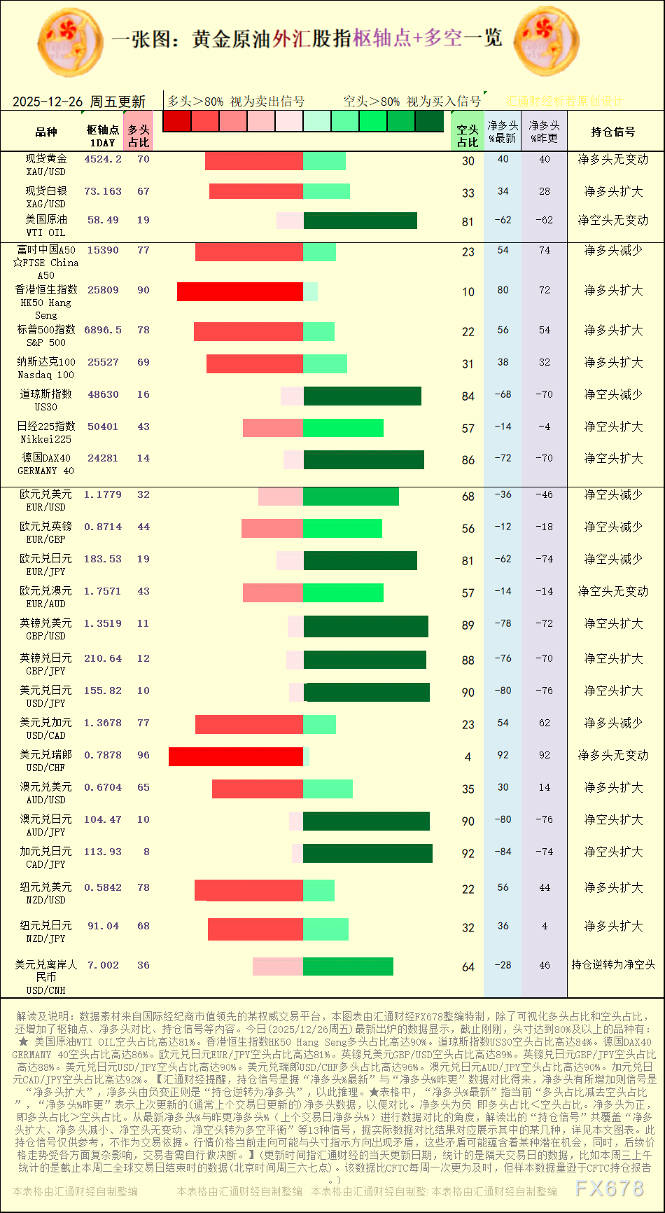 一张图：2025年12月26日黄金原油外汇股指“枢纽点+多空持仓信号”一览