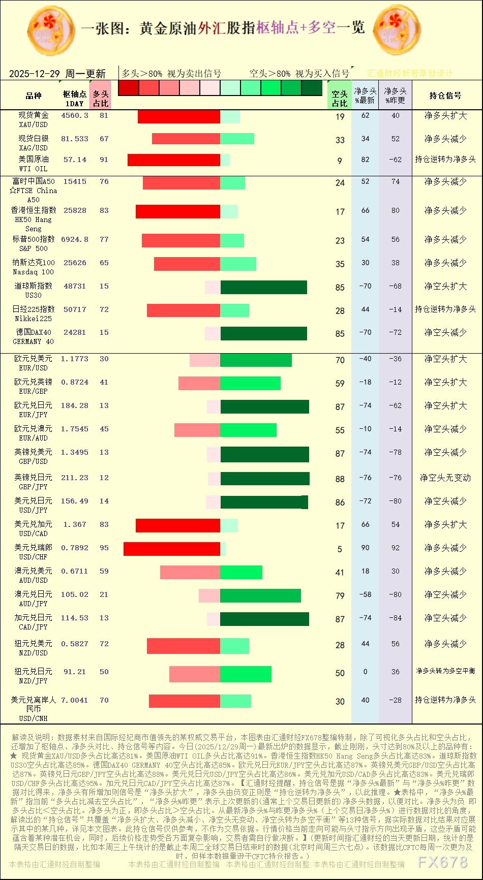 一张图:2025年12月29日黄金原油外汇股指“枢纽点+多空持仓信号”一览