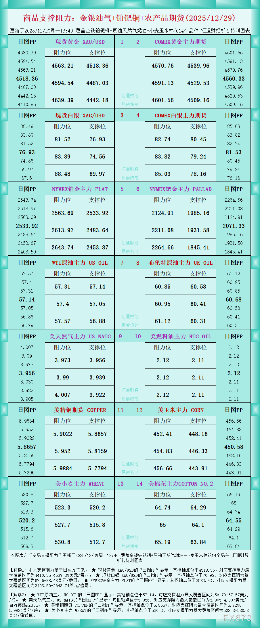 一张图看商品支撑阻力：金银油气+铂钯铜农产品期货(2025年12月29日)