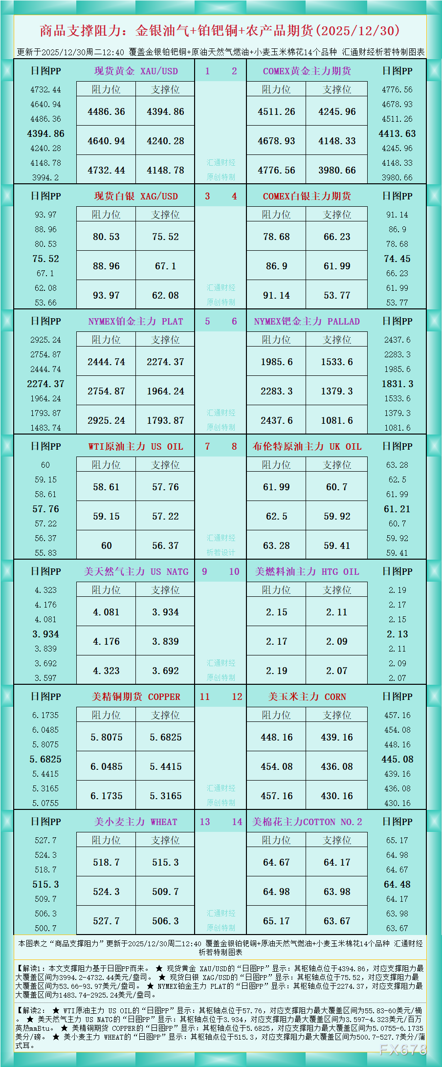一张图看商品支撑阻力:金银油气+铂钯铜农产品期货(2025年12月30日)