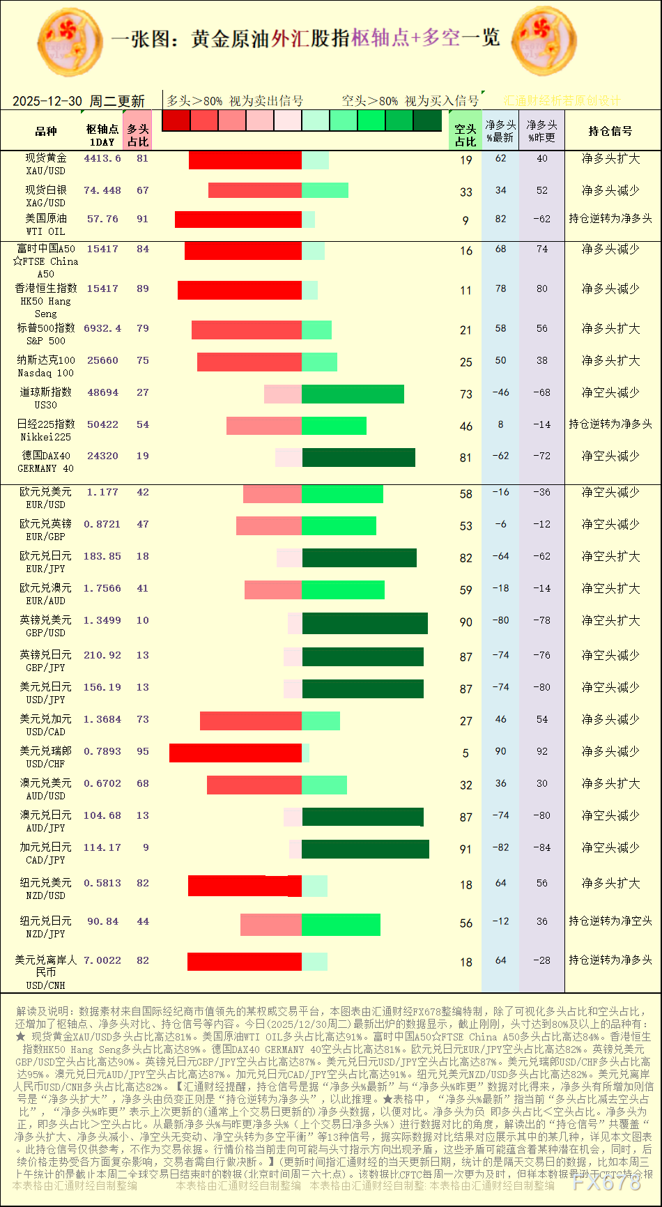 一张图：2025年12月30日黄金原油外汇股指“枢纽点+多空持仓信号”一览