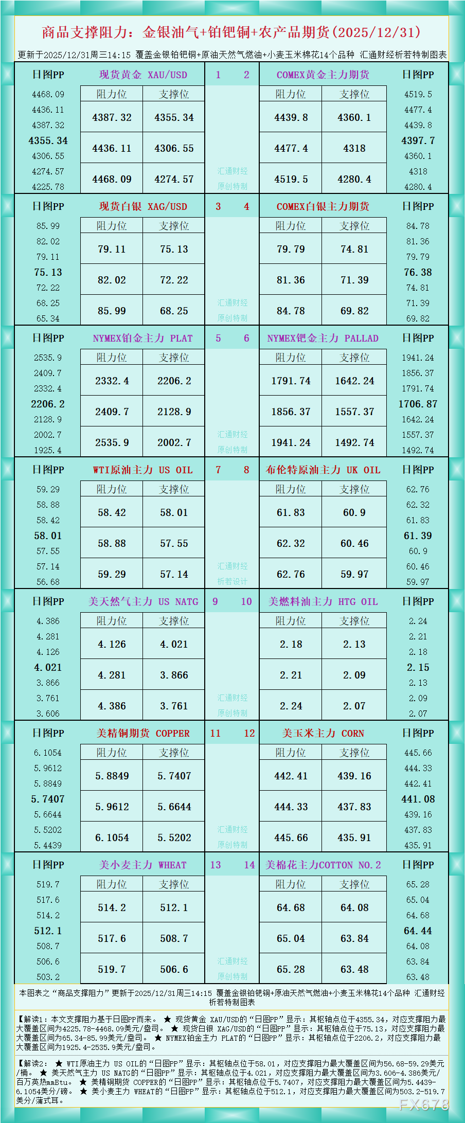 一张图看商品支撑阻力:金银油气+铂钯铜农产品期货(2025年12月31日)