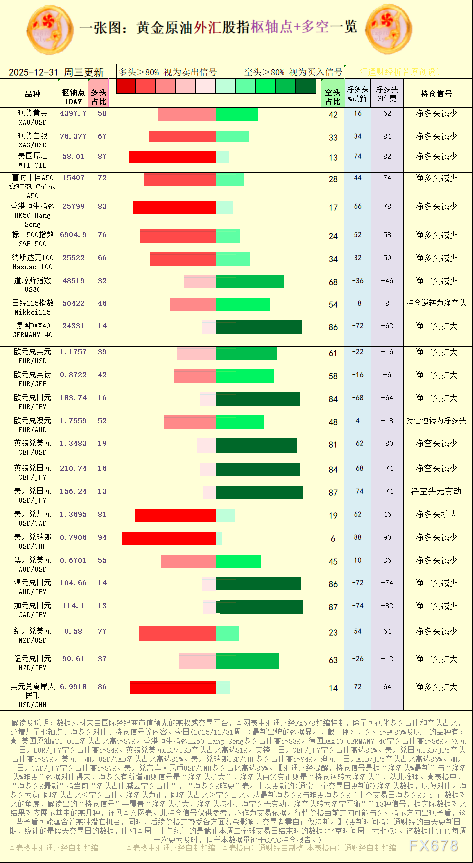 一张图:2025年12月31日黄金原油外汇股指“枢纽点+多空持仓信号”一览
