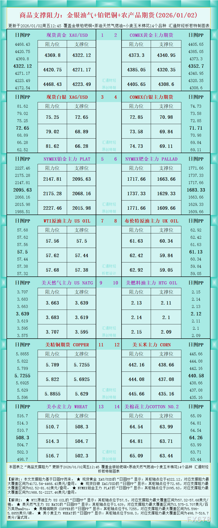 一张图看商品支撑阻力:金银油气+铂钯铜农产品期货(2026年1月2日)