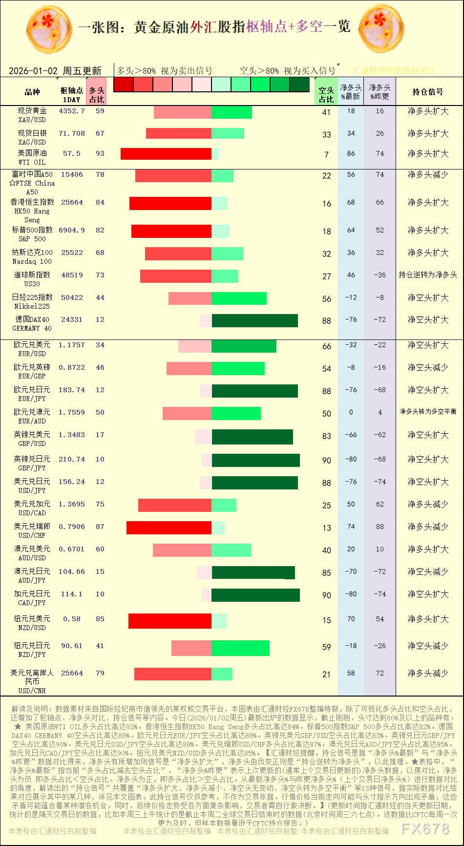 一张图:2026年1月2日黄金原油外汇股指“枢纽点+多空持仓信号”一览