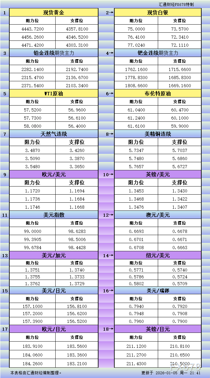 1月5日美市更新支撑阻力：18品种支撑阻力(金银铂钯原油天然气铜及十大货币对)