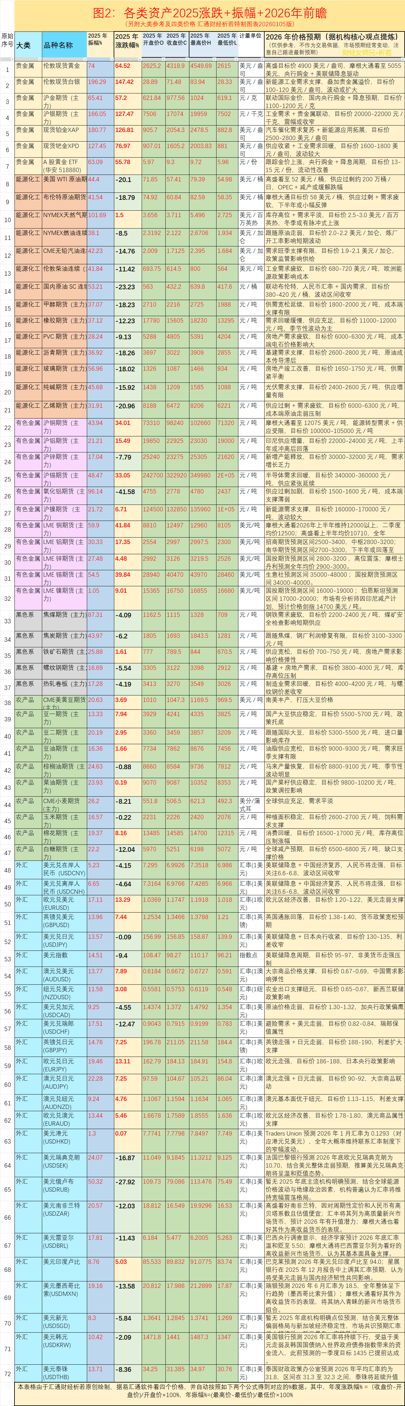 【收藏级】72品种排行榜+2026前瞻:2025年度行情歌,辞旧迎新看2026