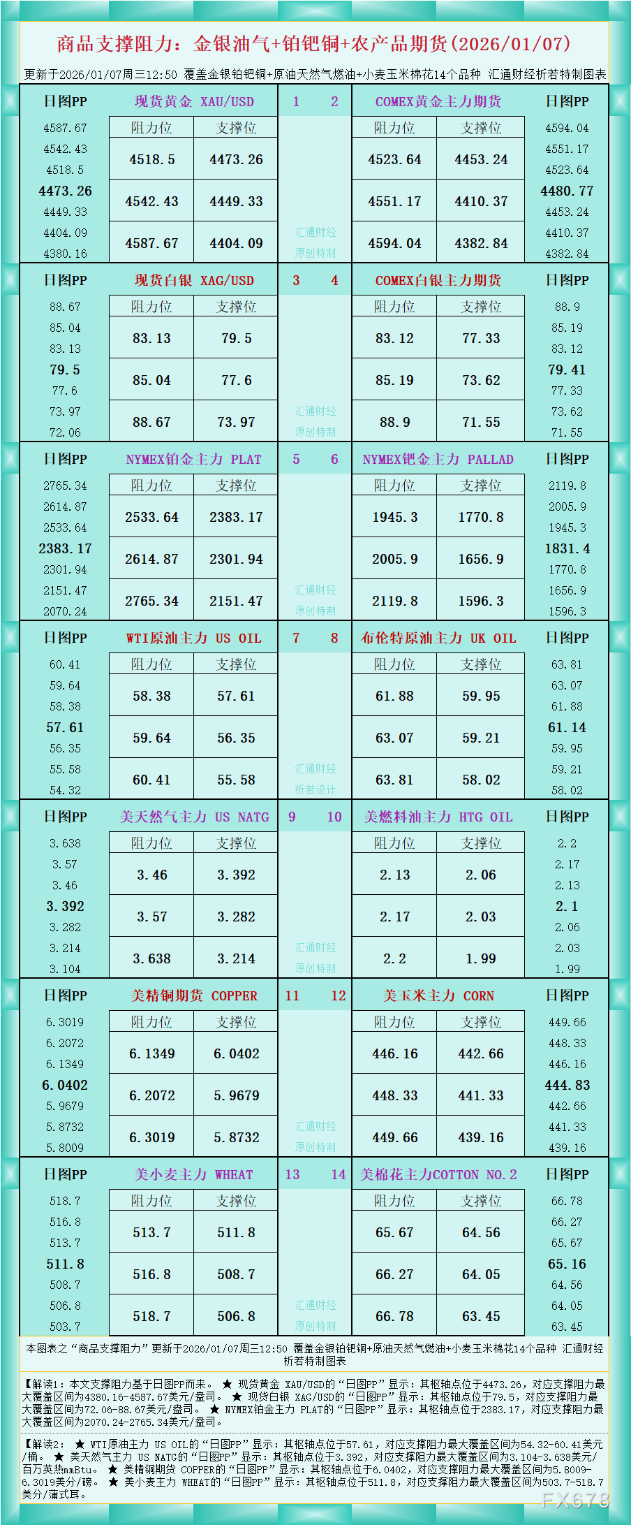 一张图看商品支撑阻力:金银油气+铂钯铜农产品期货(2026年1月7日)