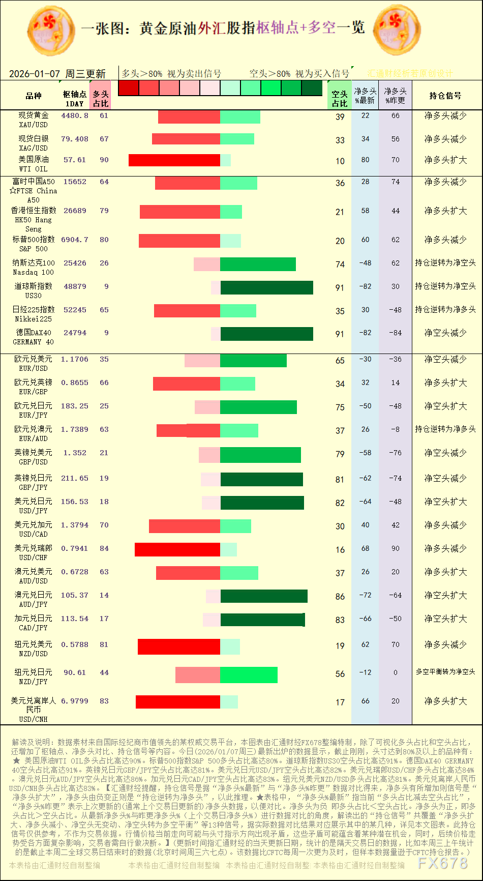一张图：2026年1月7日黄金原油外汇股指“枢纽点+多空持仓信号”一览