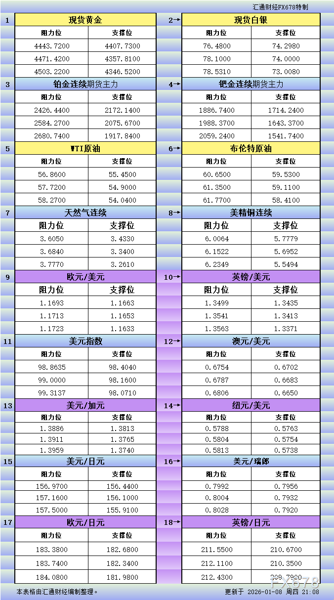 1月8日美市更新支撑阻力：18品种支撑阻力(金银铂钯原油天然气铜及十大货币对)