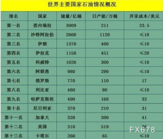 美国惦记委内瑞拉千亿原油储量,行业面临市场清洗