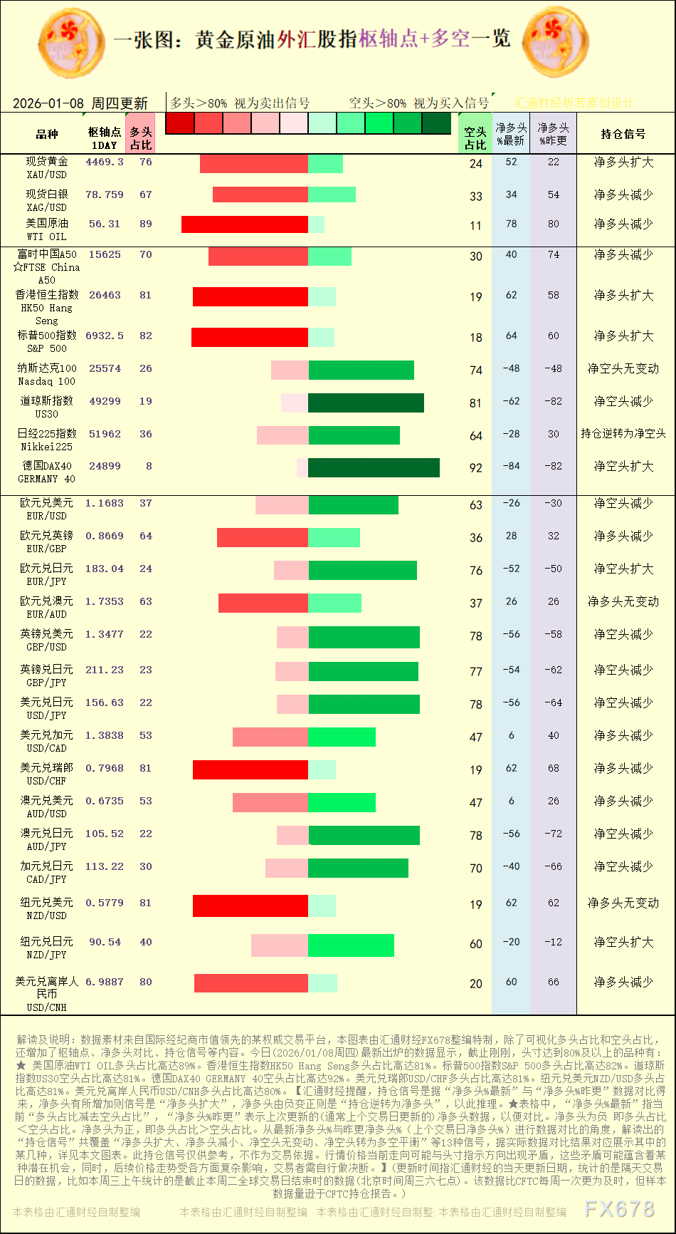 一张图：2026年1月8日黄金原油外汇股指“枢纽点+多空持仓信号”一览