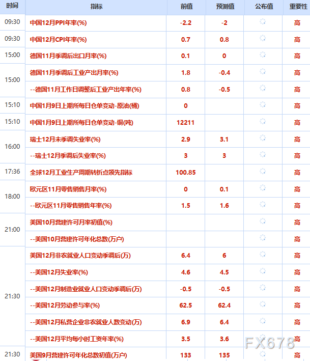 1月9日财经早餐：金价高位持稳，静待非农指引，供应担忧提振，油价飙升超3%