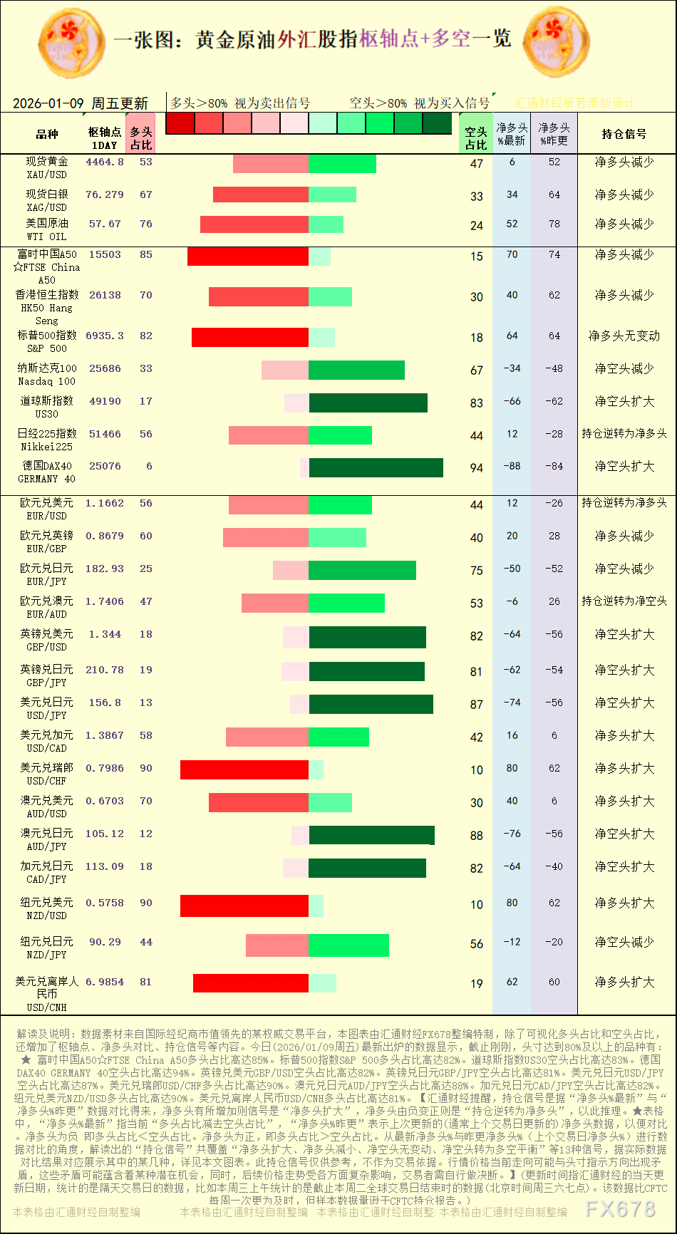 一张图:2026年1月9日黄金原油外汇股指“枢纽点+多空持仓信号”一览