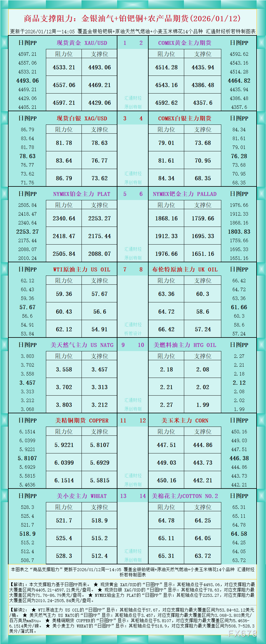一张图看商品支撑阻力：金银油气+铂钯铜农产品期货(2026年1月12日)