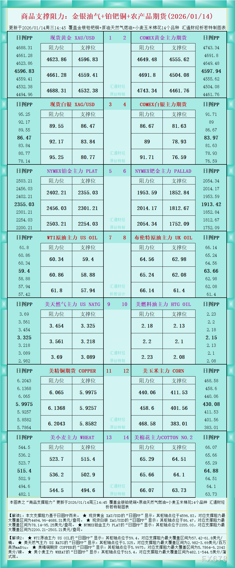 一张图看商品支撑阻力：金银油气+铂钯铜农产品期货(2026年1月14日)