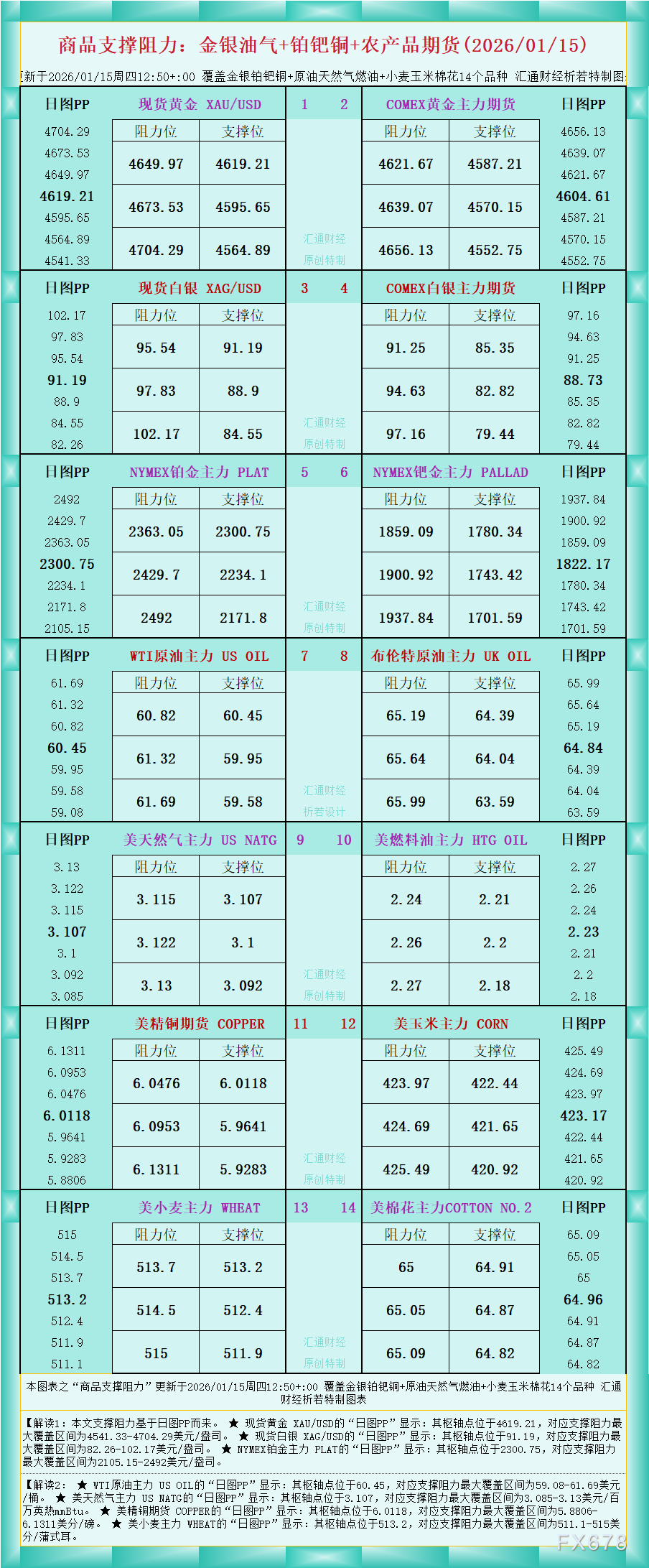 一张图看商品支撑阻力:金银油气+铂钯铜农产品期货(2026年1月15日)